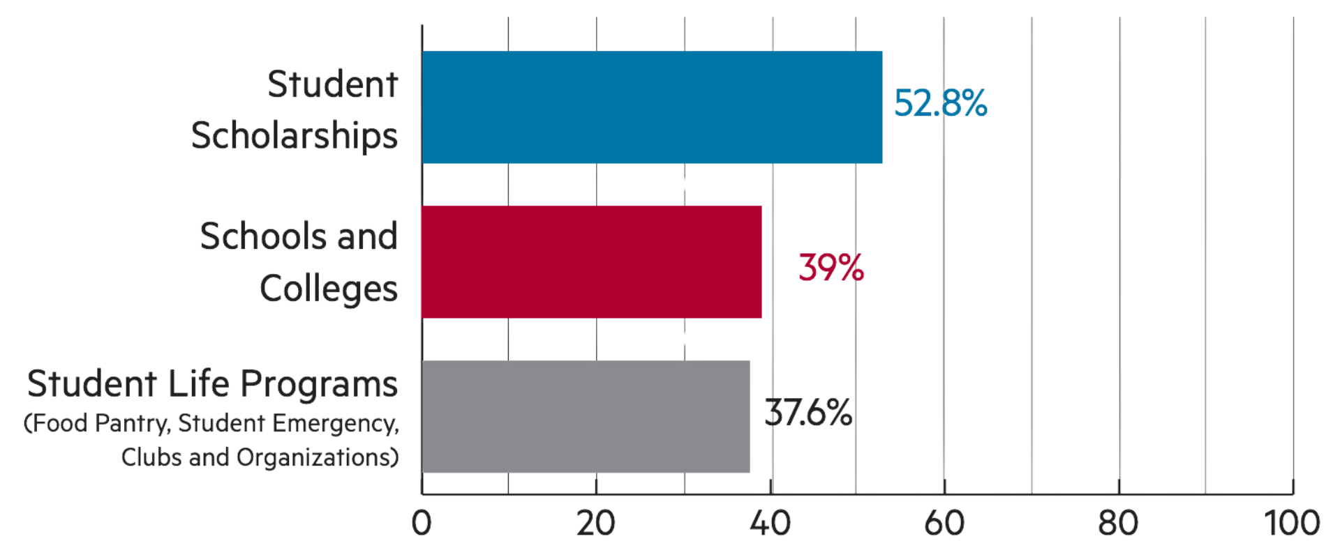 Graph showing where alumni prefer to direct their philanthropic dollars.